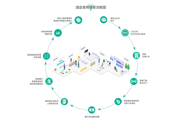 酒店管理系统